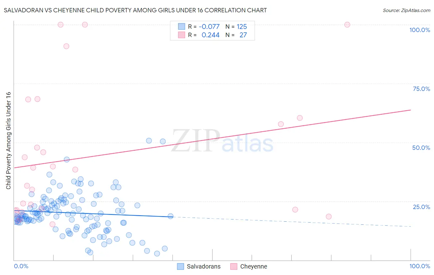 Salvadoran vs Cheyenne Child Poverty Among Girls Under 16