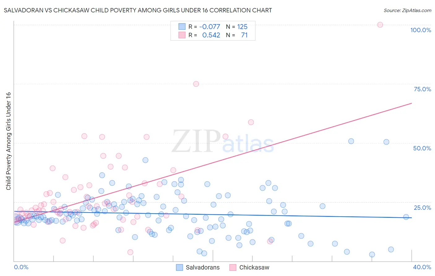 Salvadoran vs Chickasaw Child Poverty Among Girls Under 16