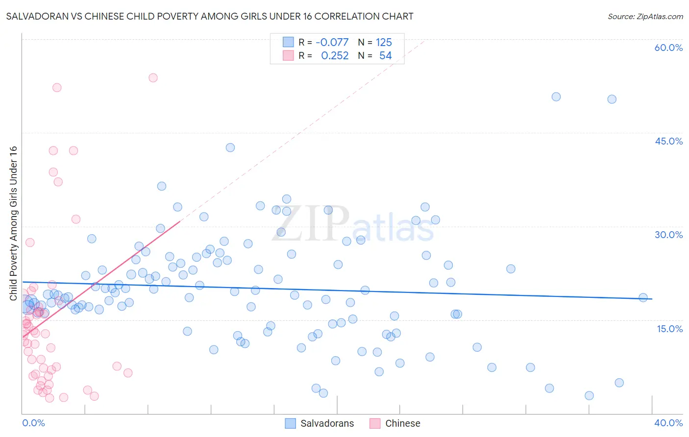 Salvadoran vs Chinese Child Poverty Among Girls Under 16