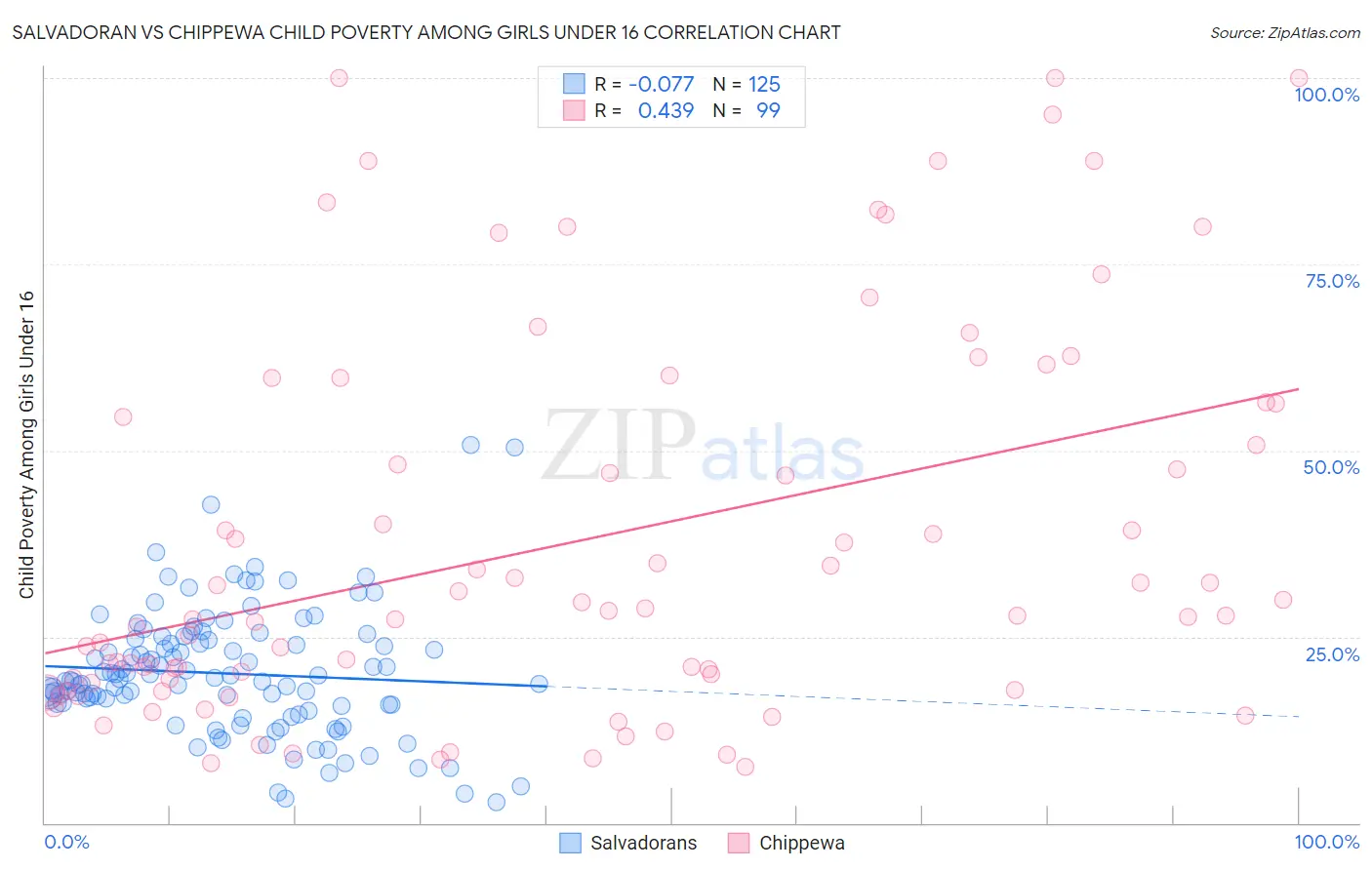 Salvadoran vs Chippewa Child Poverty Among Girls Under 16