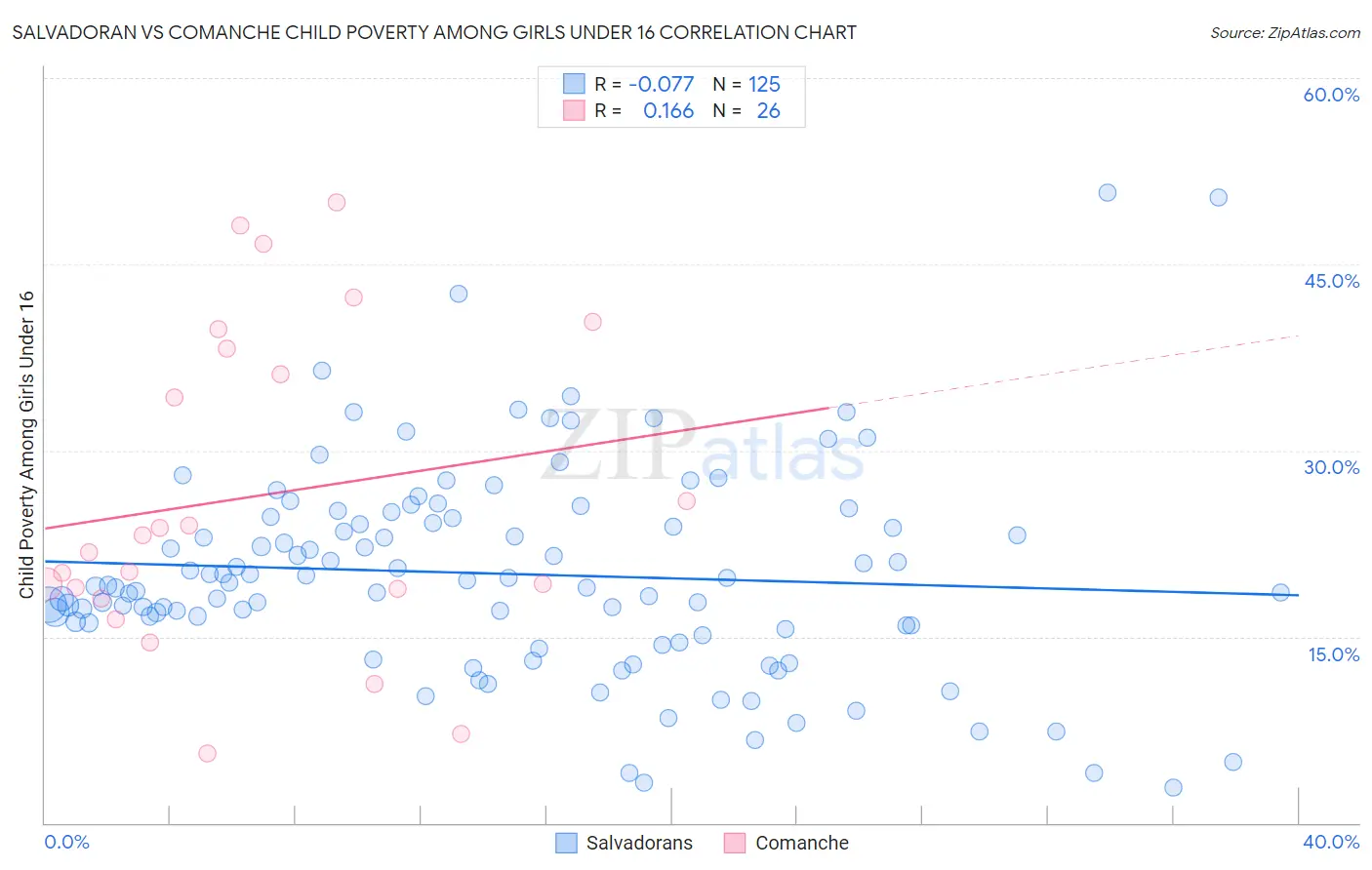 Salvadoran vs Comanche Child Poverty Among Girls Under 16