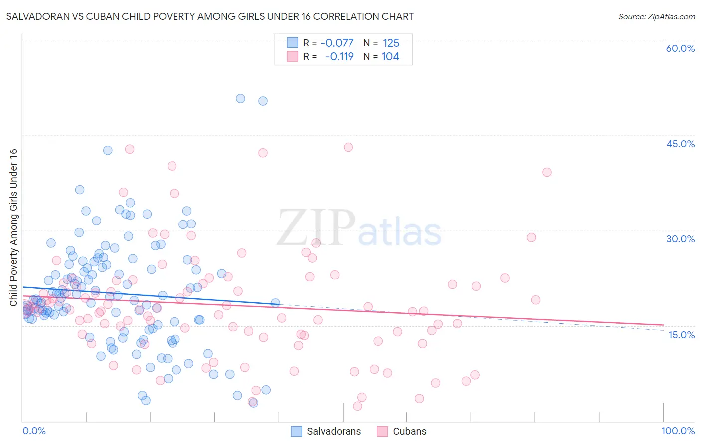 Salvadoran vs Cuban Child Poverty Among Girls Under 16