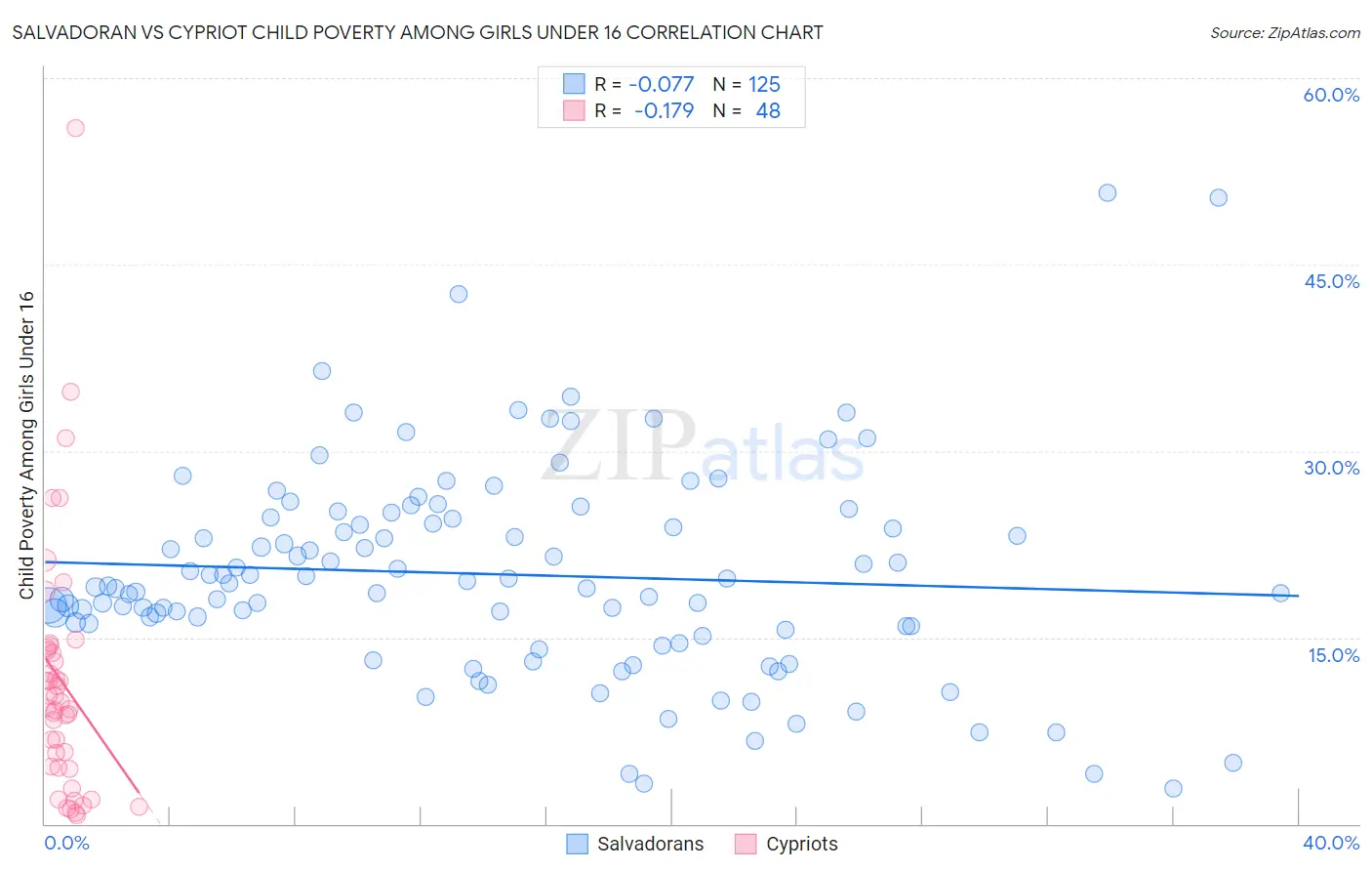 Salvadoran vs Cypriot Child Poverty Among Girls Under 16