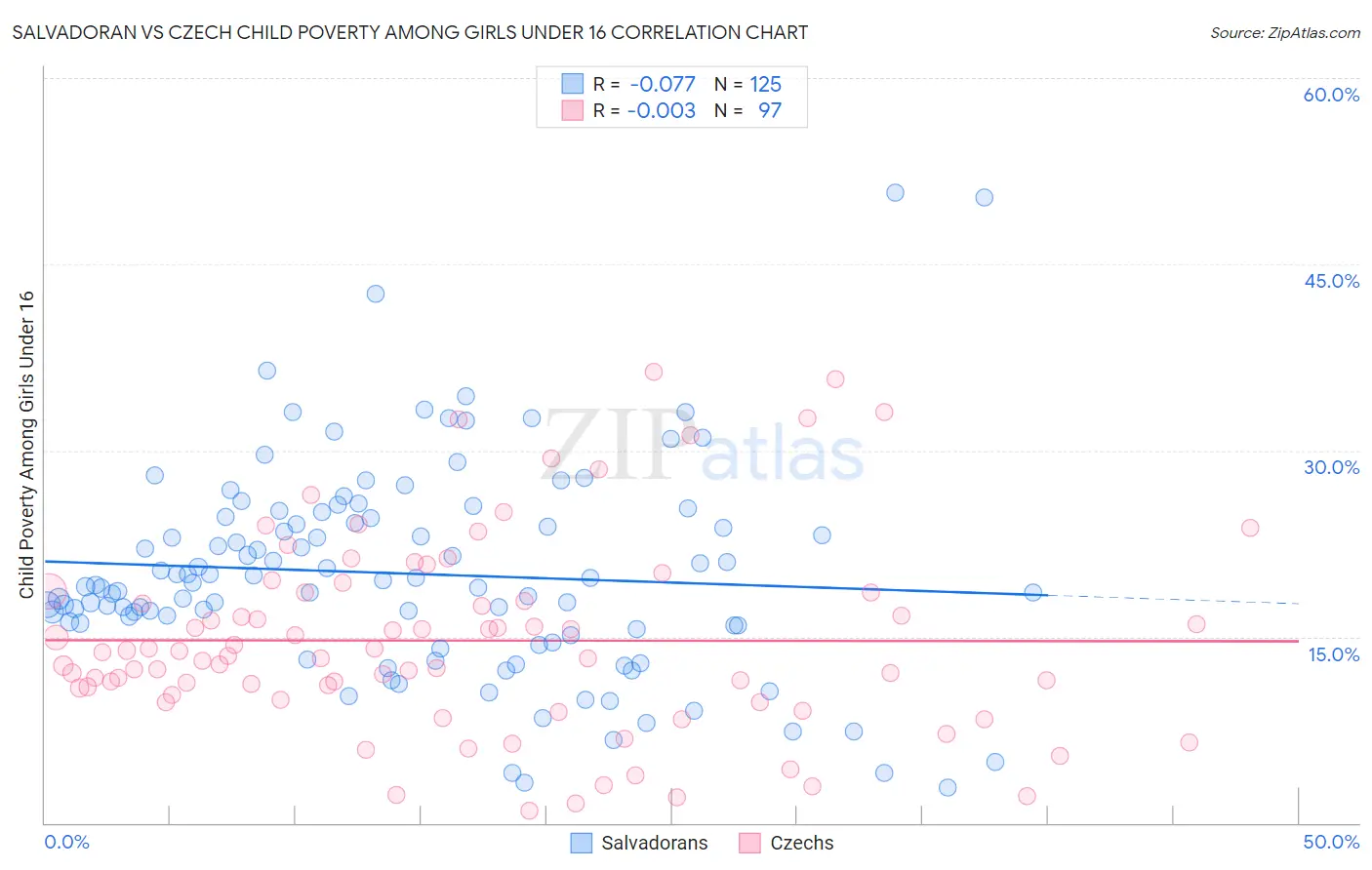 Salvadoran vs Czech Child Poverty Among Girls Under 16