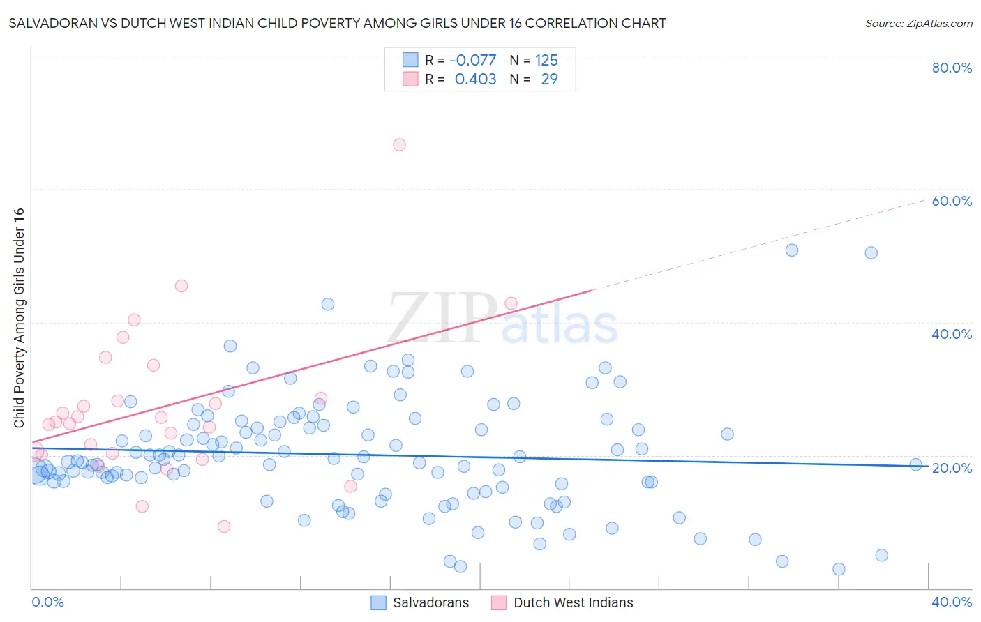 Salvadoran vs Dutch West Indian Child Poverty Among Girls Under 16