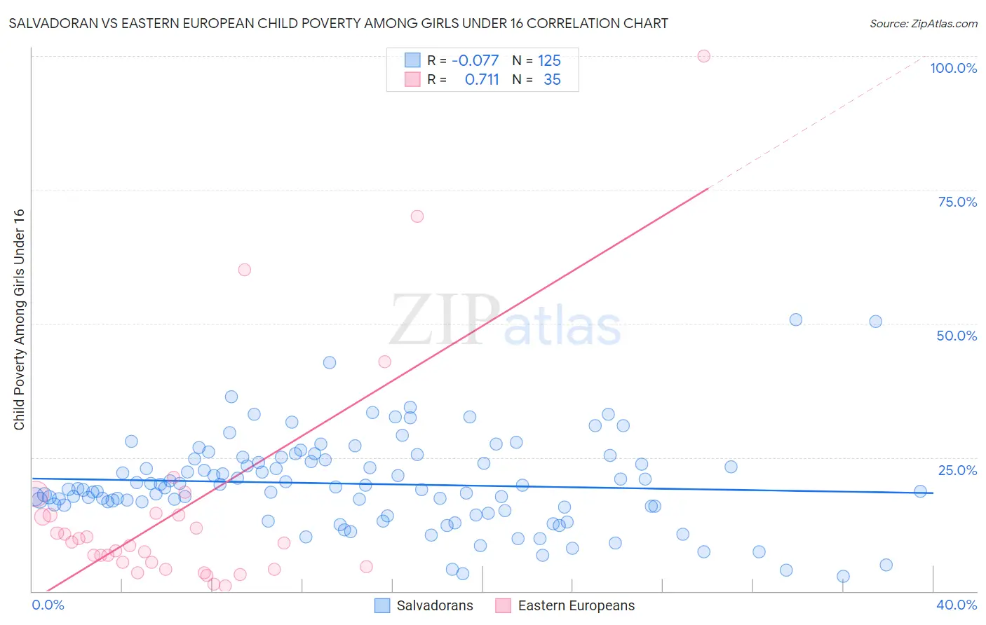 Salvadoran vs Eastern European Child Poverty Among Girls Under 16