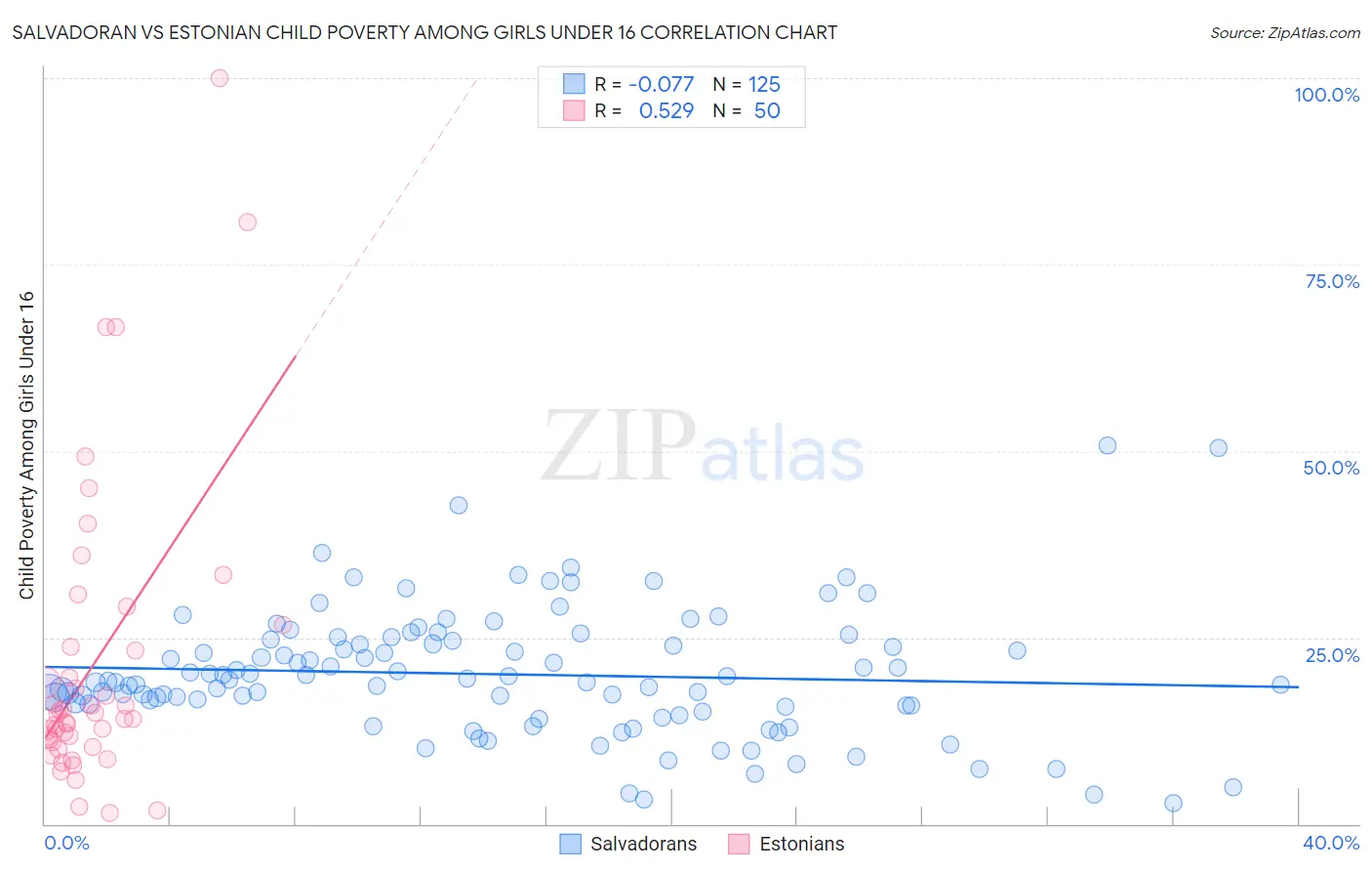 Salvadoran vs Estonian Child Poverty Among Girls Under 16