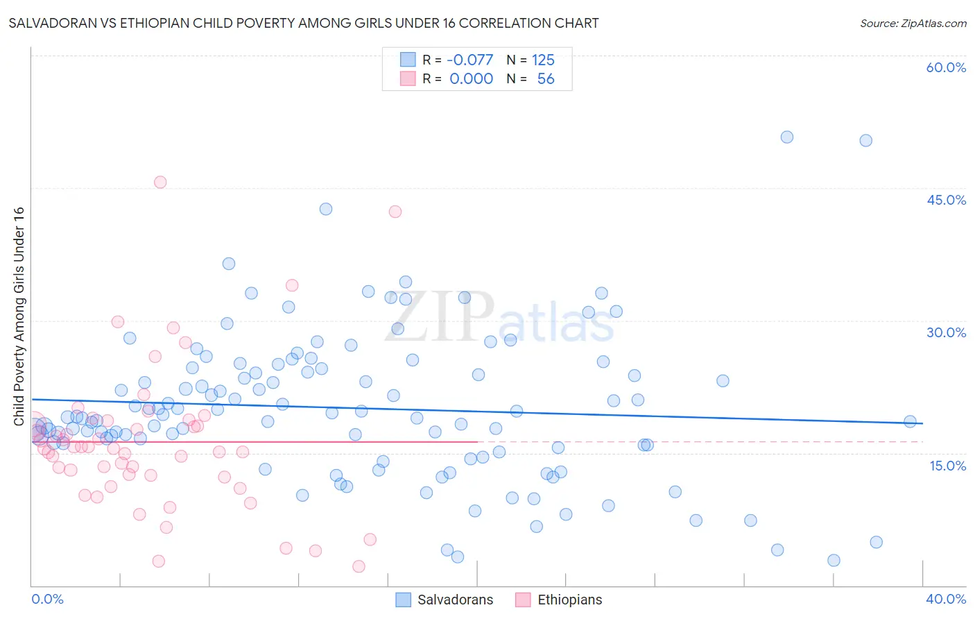 Salvadoran vs Ethiopian Child Poverty Among Girls Under 16