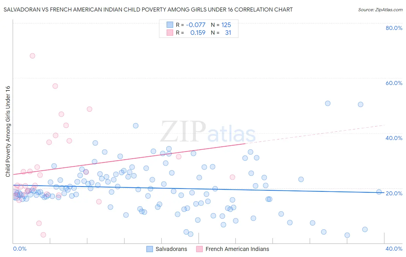 Salvadoran vs French American Indian Child Poverty Among Girls Under 16