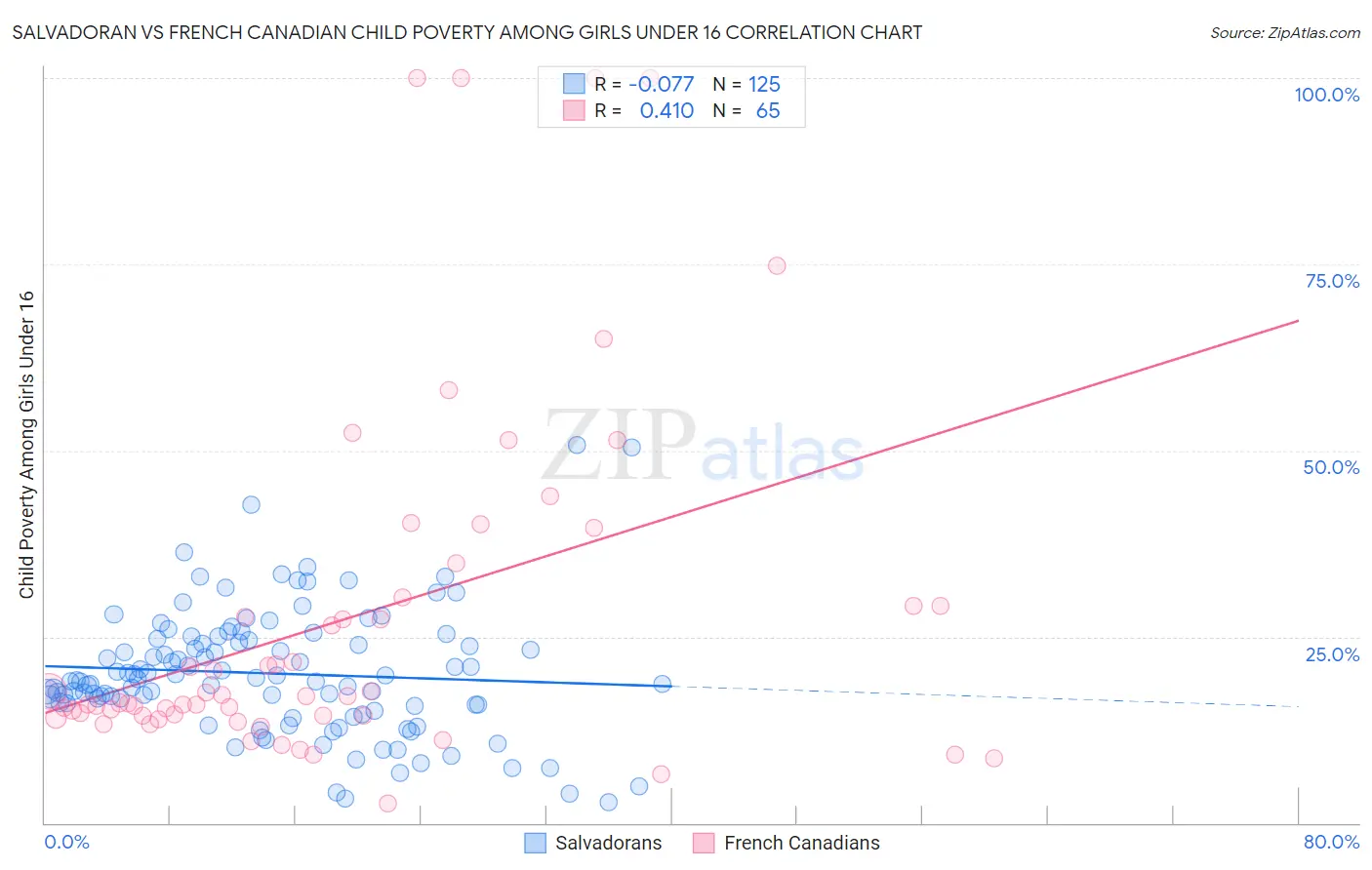 Salvadoran vs French Canadian Child Poverty Among Girls Under 16