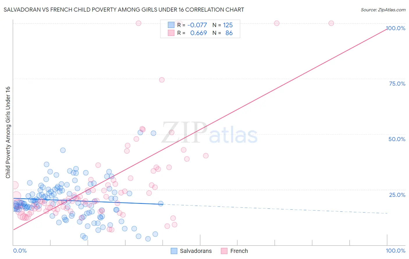 Salvadoran vs French Child Poverty Among Girls Under 16