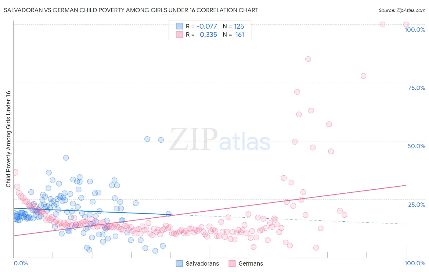 Salvadoran vs German Child Poverty Among Girls Under 16