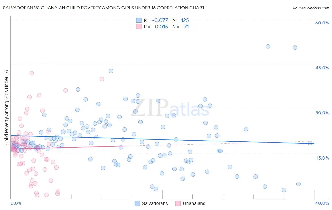 Salvadoran vs Ghanaian Child Poverty Among Girls Under 16