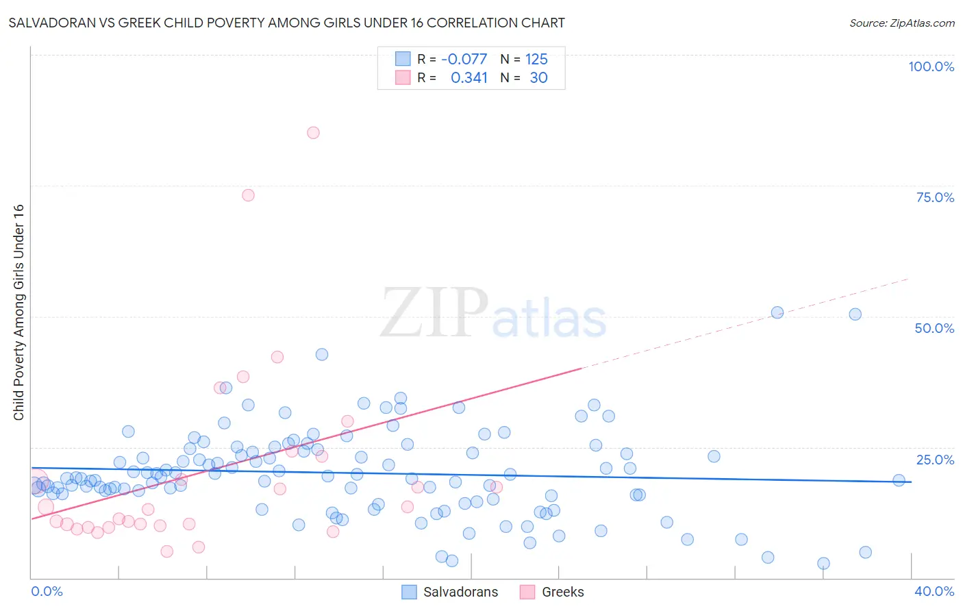 Salvadoran vs Greek Child Poverty Among Girls Under 16