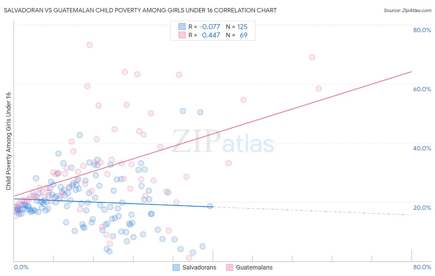 Salvadoran vs Guatemalan Child Poverty Among Girls Under 16