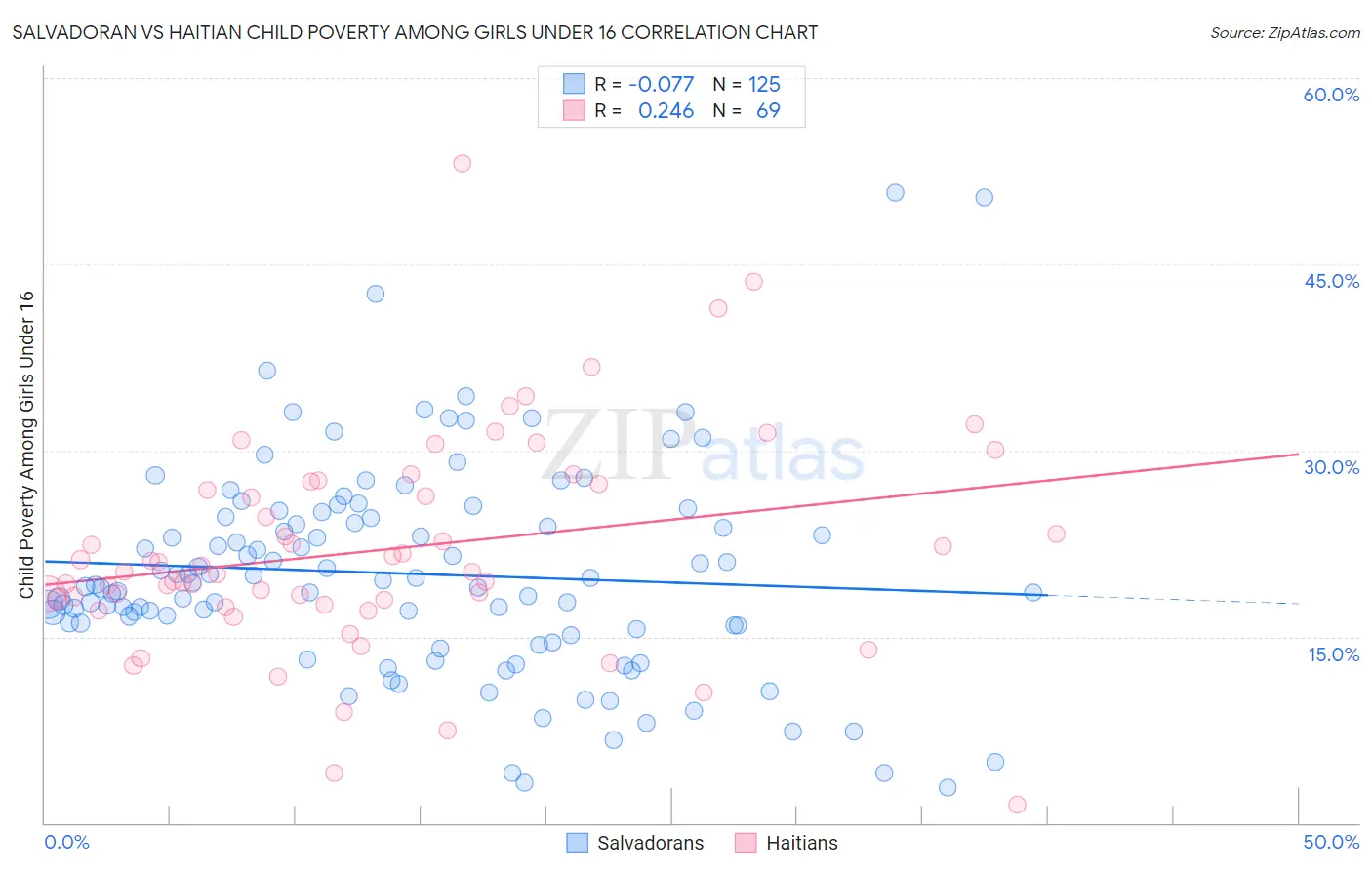 Salvadoran vs Haitian Child Poverty Among Girls Under 16