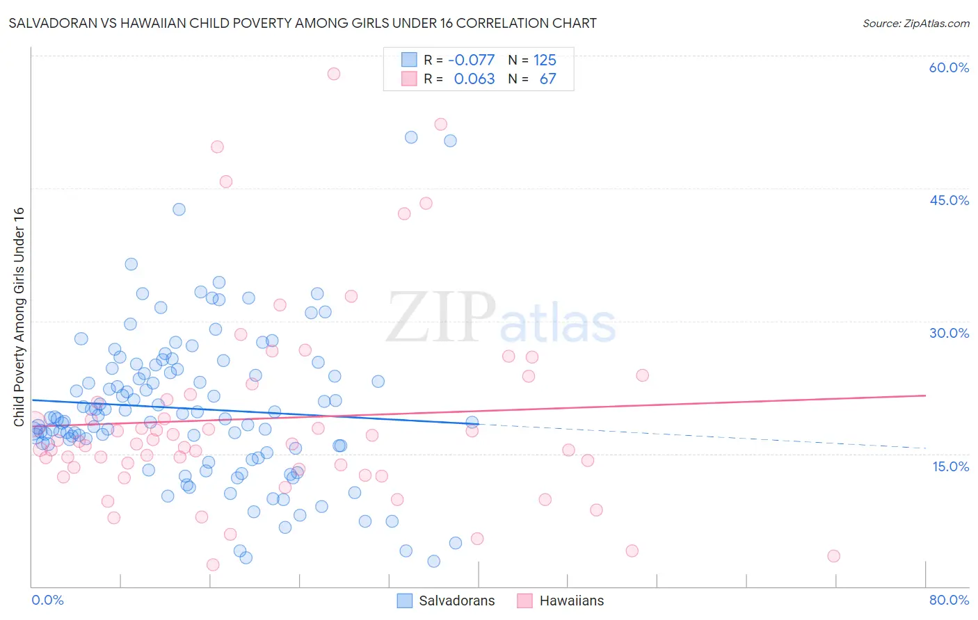 Salvadoran vs Hawaiian Child Poverty Among Girls Under 16