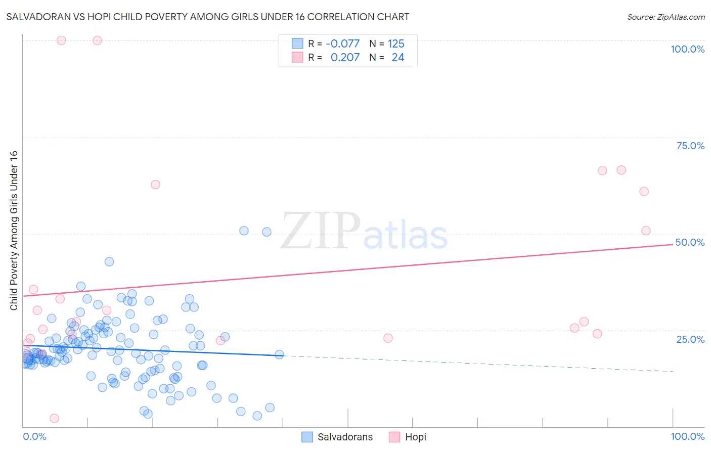 Salvadoran vs Hopi Child Poverty Among Girls Under 16