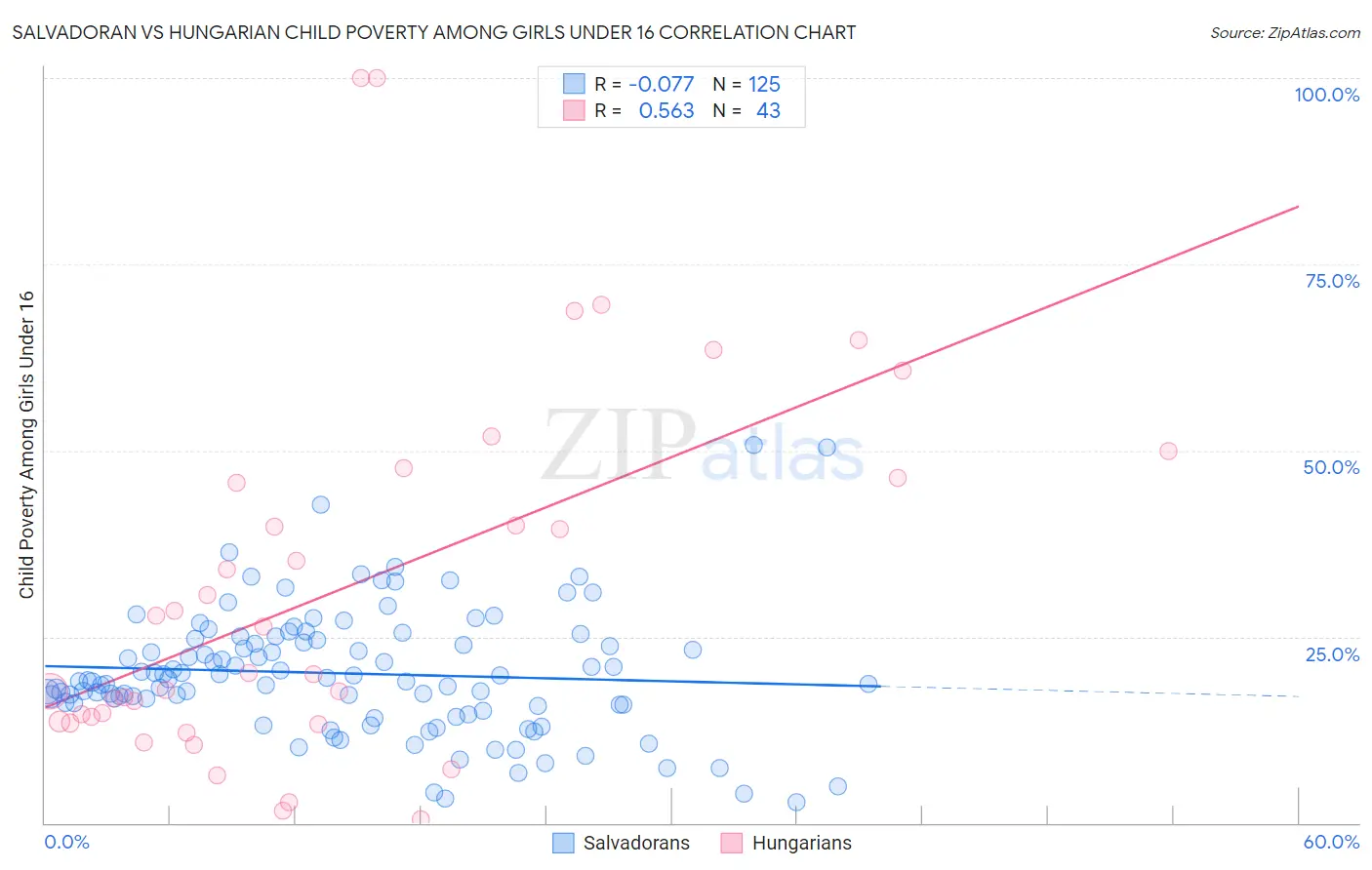 Salvadoran vs Hungarian Child Poverty Among Girls Under 16