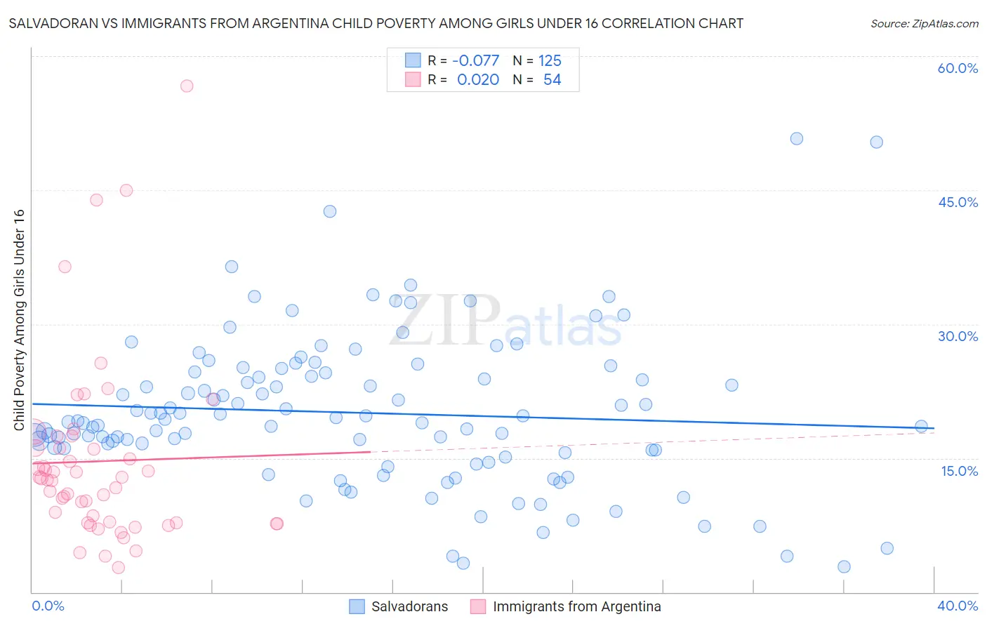 Salvadoran vs Immigrants from Argentina Child Poverty Among Girls Under 16