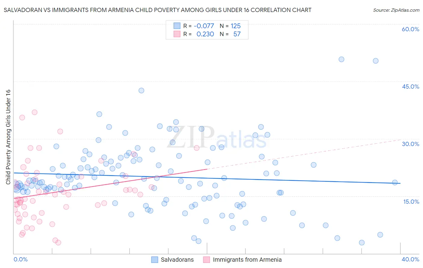 Salvadoran vs Immigrants from Armenia Child Poverty Among Girls Under 16