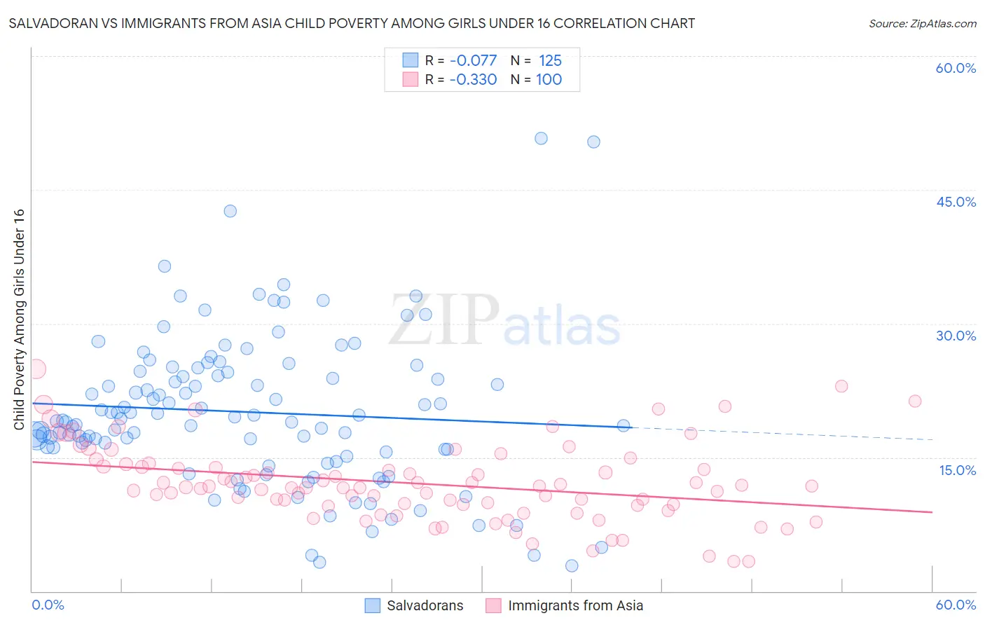 Salvadoran vs Immigrants from Asia Child Poverty Among Girls Under 16