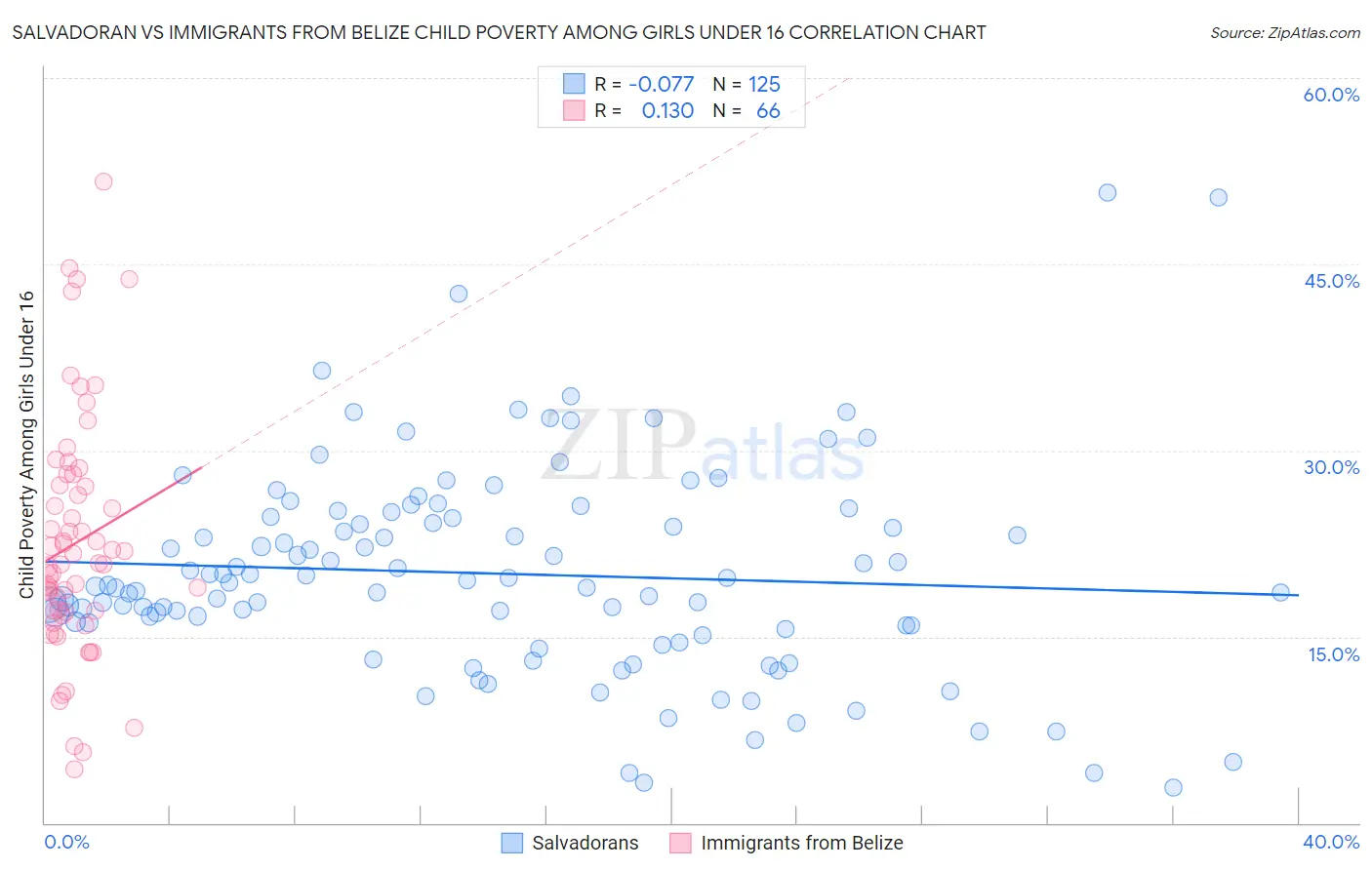 Salvadoran vs Immigrants from Belize Child Poverty Among Girls Under 16