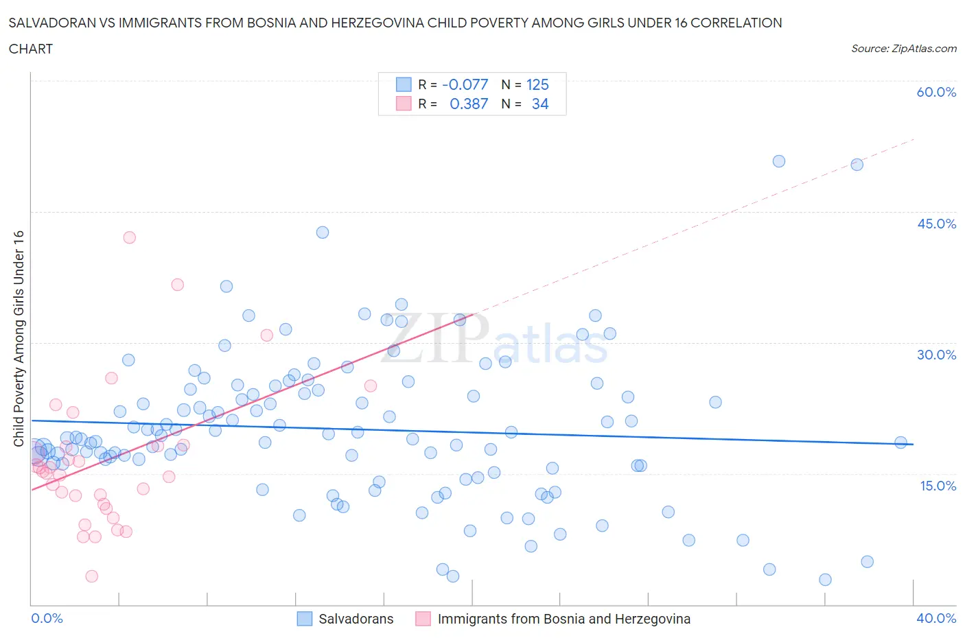 Salvadoran vs Immigrants from Bosnia and Herzegovina Child Poverty Among Girls Under 16