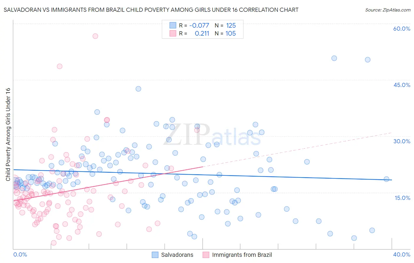 Salvadoran vs Immigrants from Brazil Child Poverty Among Girls Under 16