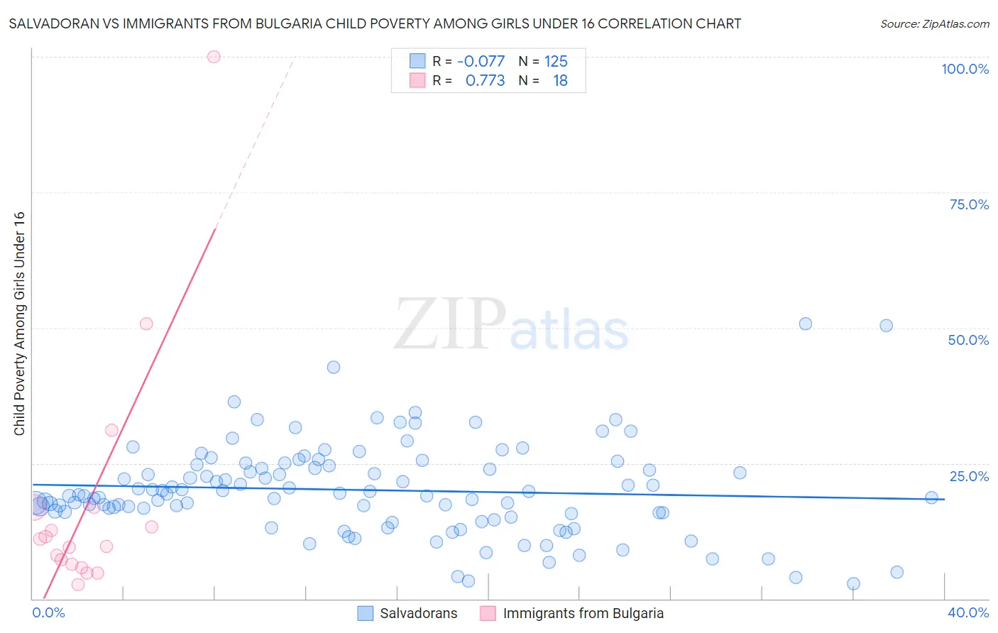 Salvadoran vs Immigrants from Bulgaria Child Poverty Among Girls Under 16