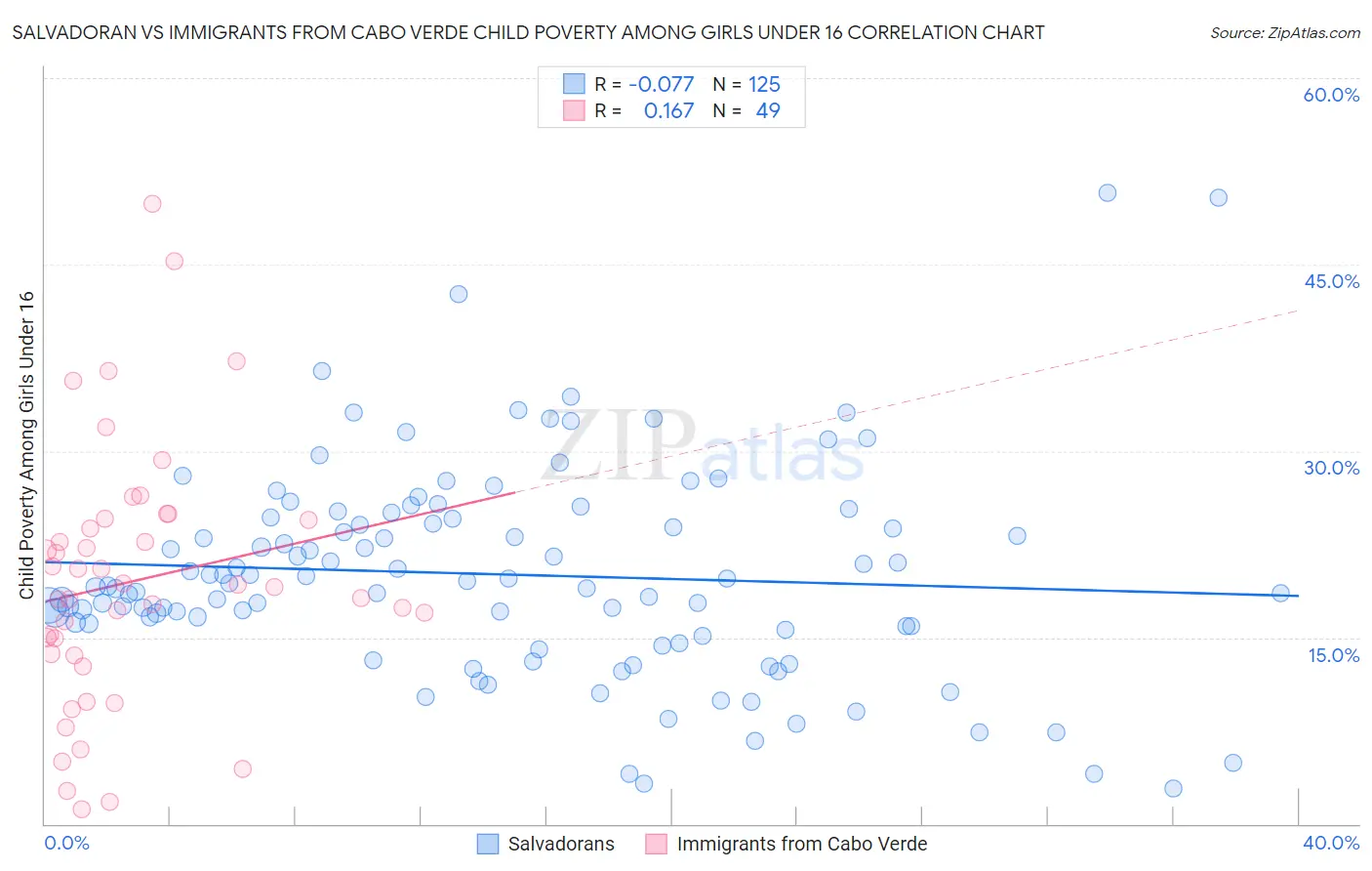 Salvadoran vs Immigrants from Cabo Verde Child Poverty Among Girls Under 16