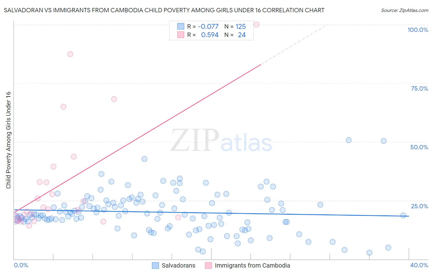 Salvadoran vs Immigrants from Cambodia Child Poverty Among Girls Under 16