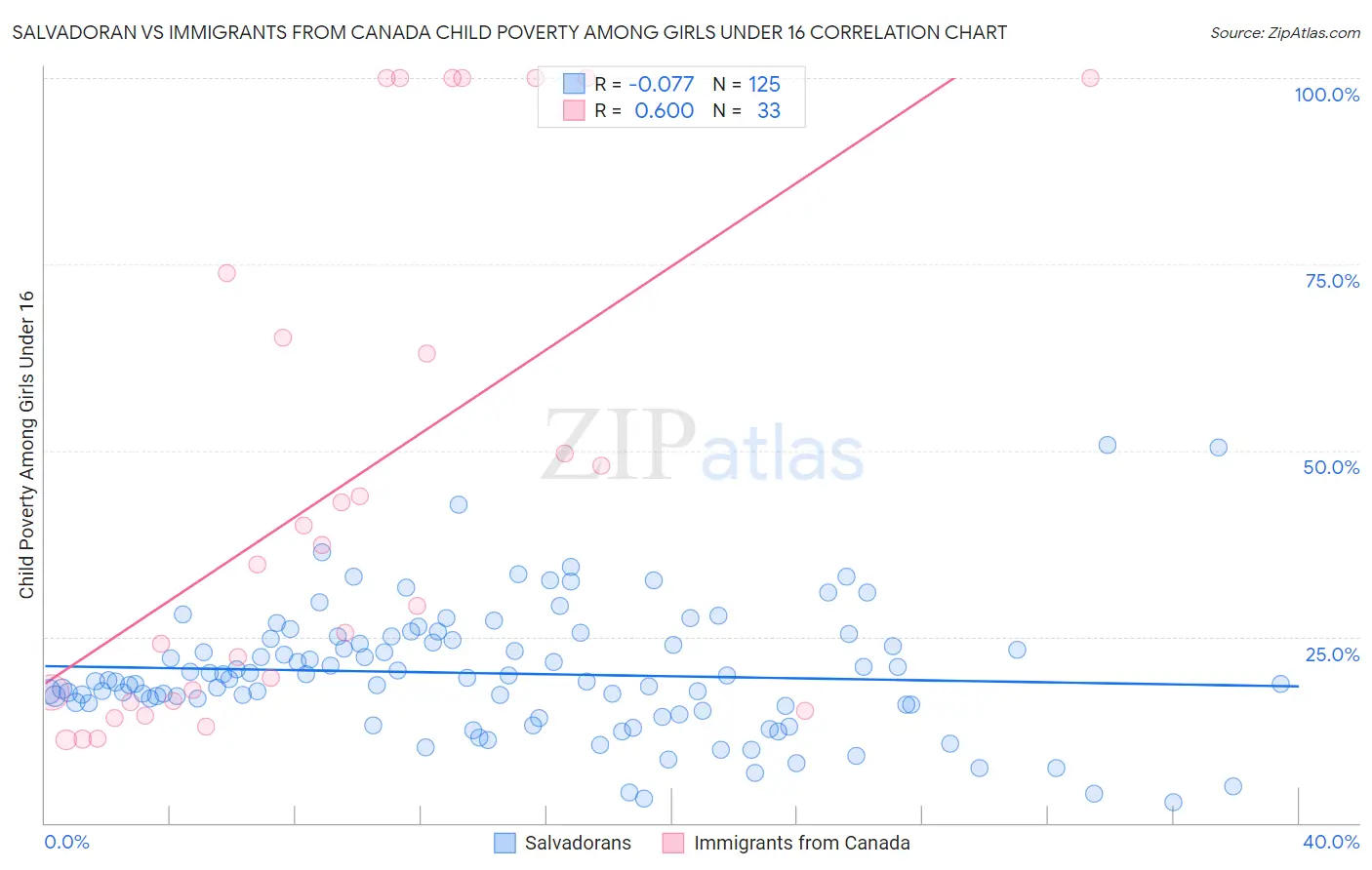 Salvadoran vs Immigrants from Canada Child Poverty Among Girls Under 16