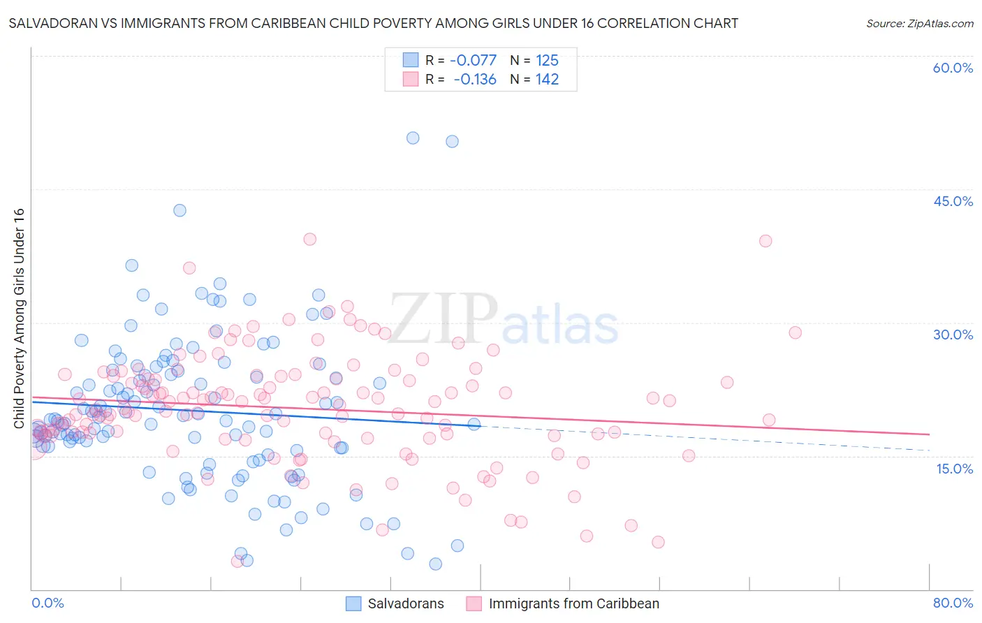 Salvadoran vs Immigrants from Caribbean Child Poverty Among Girls Under 16