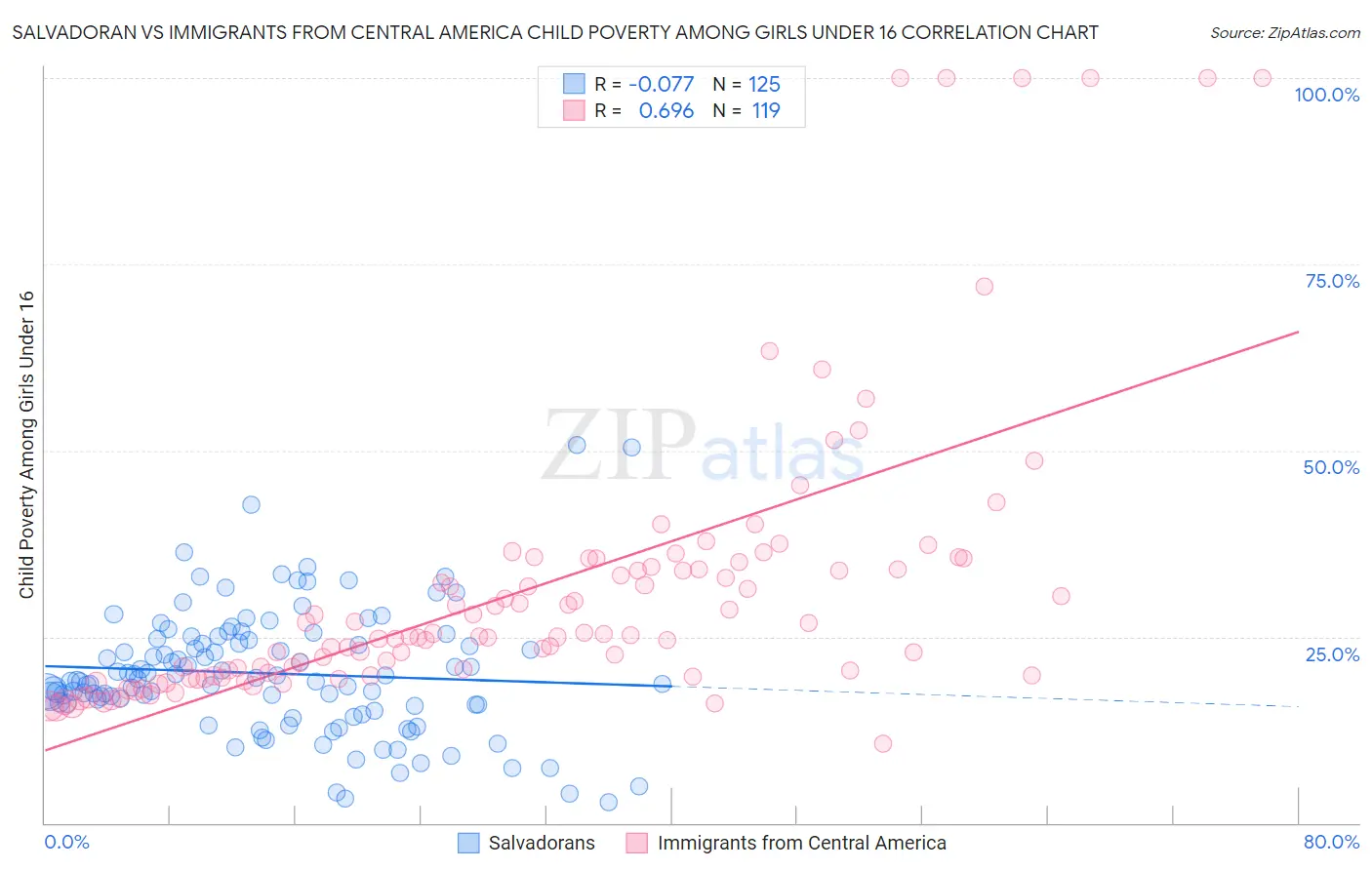 Salvadoran vs Immigrants from Central America Child Poverty Among Girls Under 16