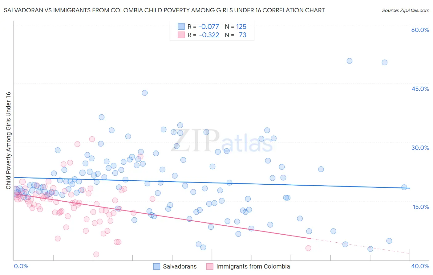 Salvadoran vs Immigrants from Colombia Child Poverty Among Girls Under 16