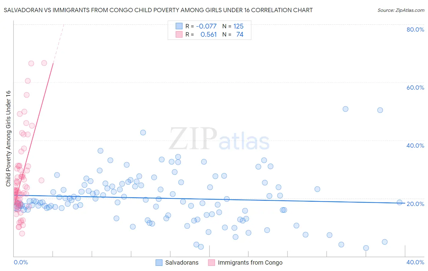 Salvadoran vs Immigrants from Congo Child Poverty Among Girls Under 16