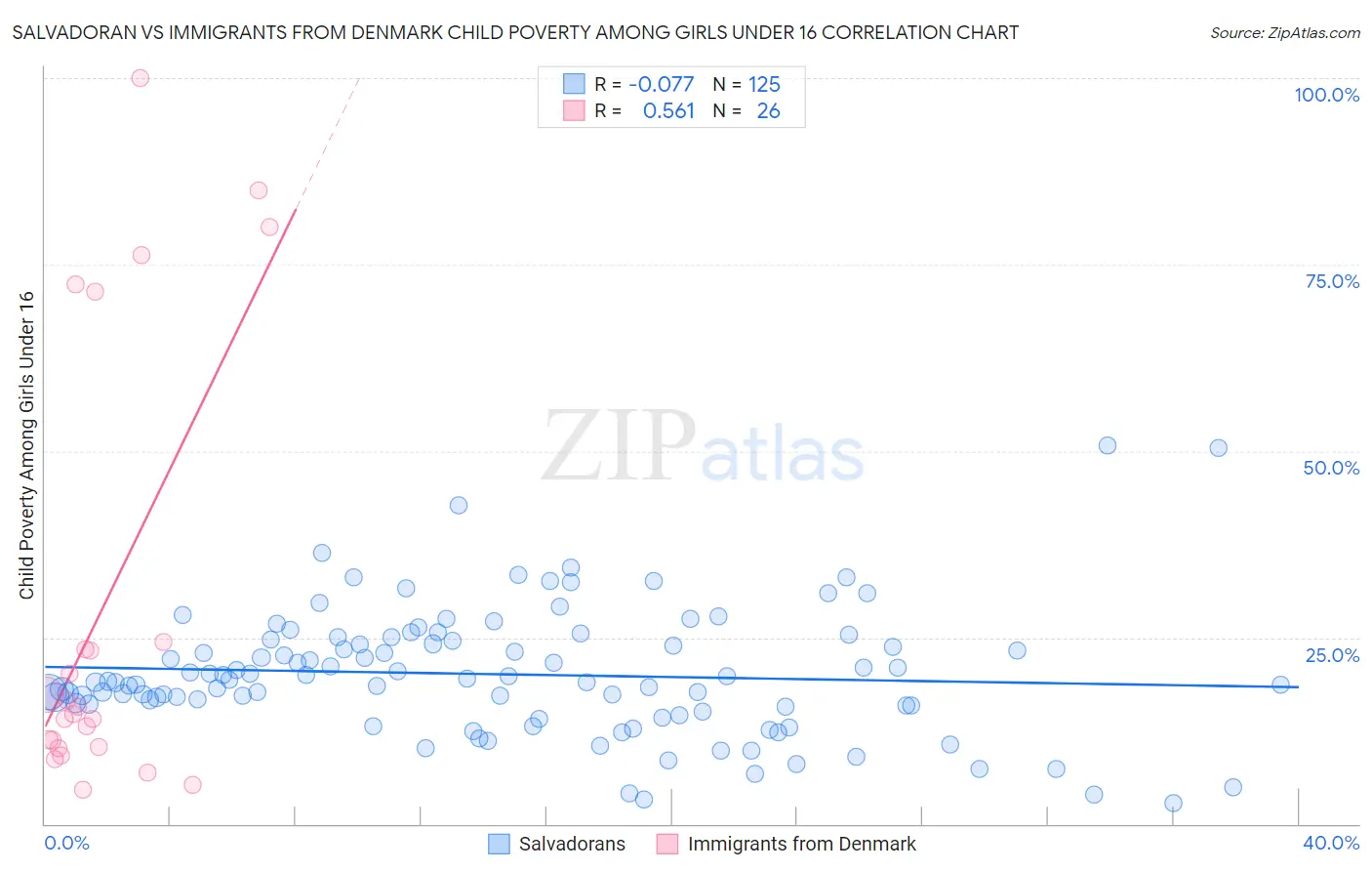 Salvadoran vs Immigrants from Denmark Child Poverty Among Girls Under 16