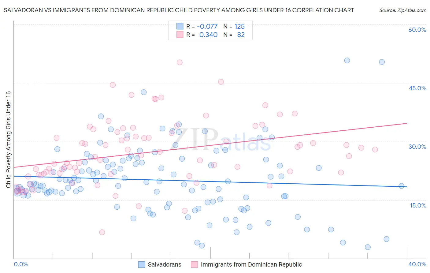 Salvadoran vs Immigrants from Dominican Republic Child Poverty Among Girls Under 16