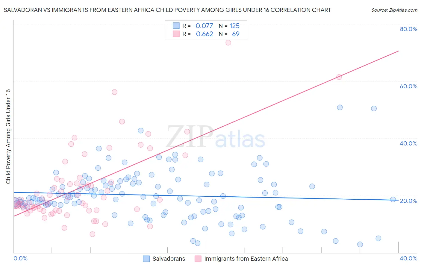 Salvadoran vs Immigrants from Eastern Africa Child Poverty Among Girls Under 16