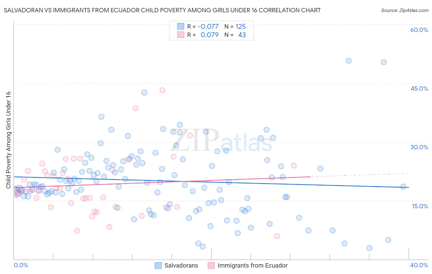 Salvadoran vs Immigrants from Ecuador Child Poverty Among Girls Under 16