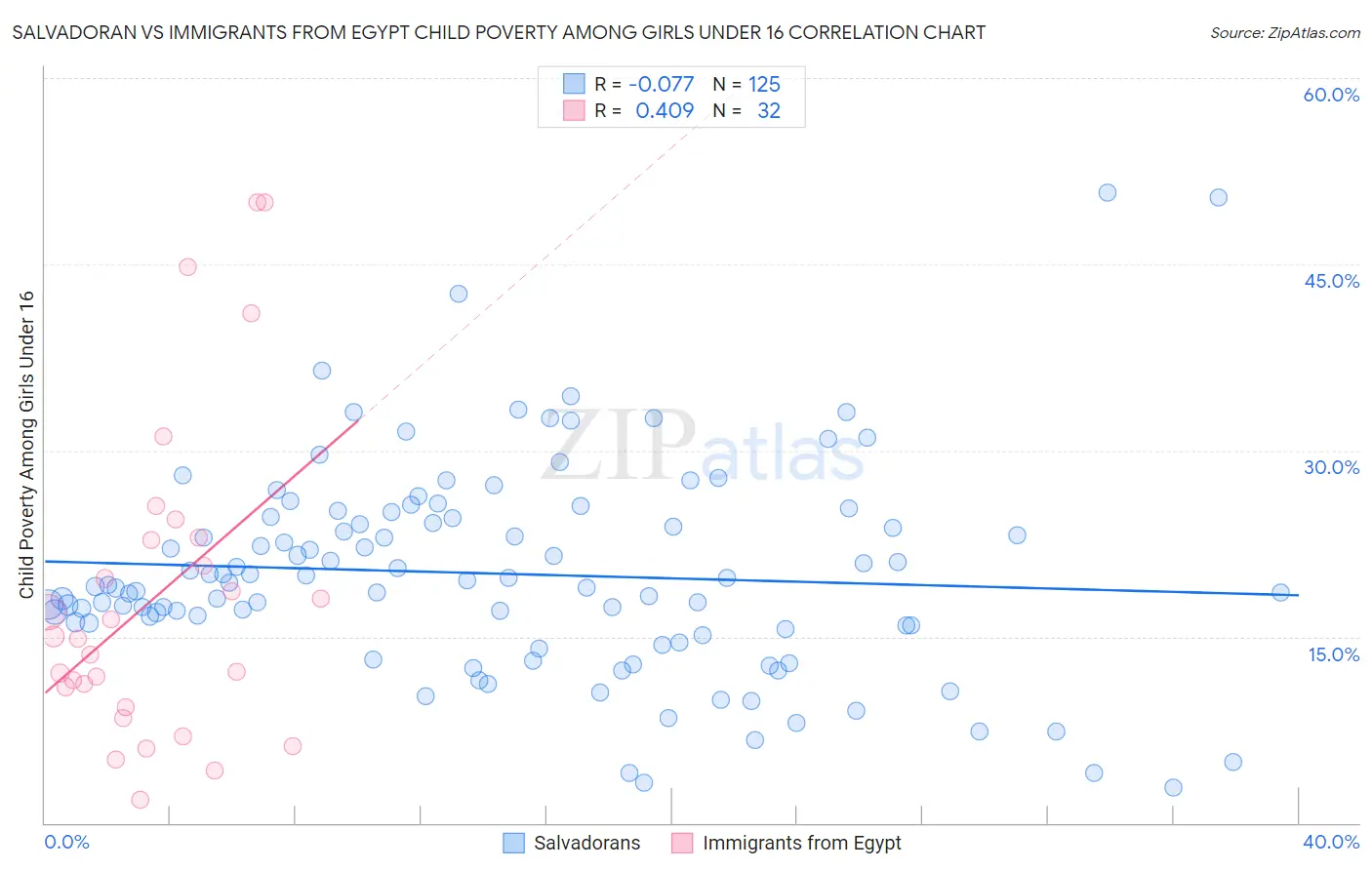 Salvadoran vs Immigrants from Egypt Child Poverty Among Girls Under 16