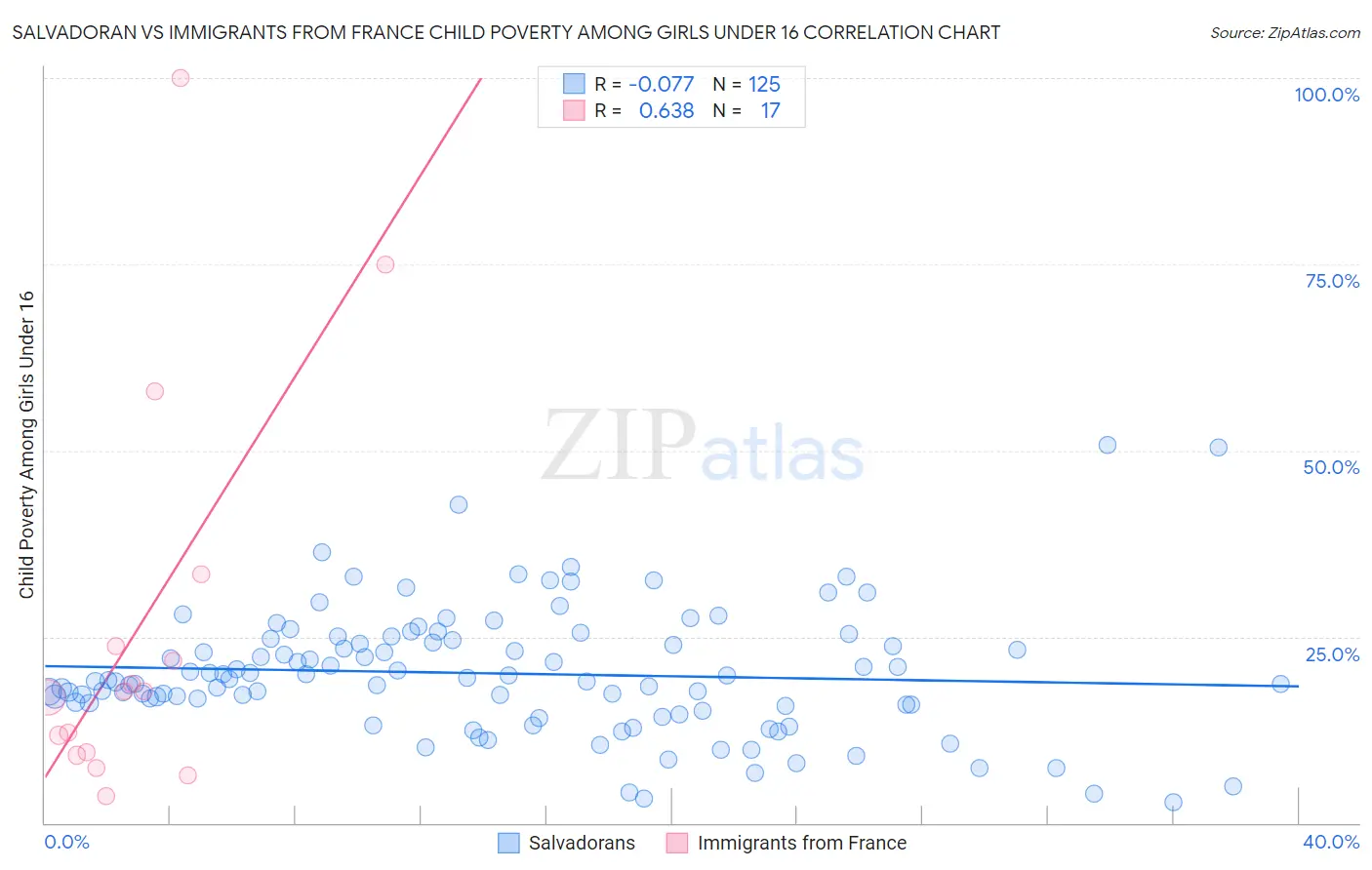 Salvadoran vs Immigrants from France Child Poverty Among Girls Under 16