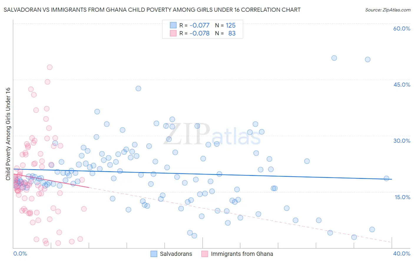 Salvadoran vs Immigrants from Ghana Child Poverty Among Girls Under 16