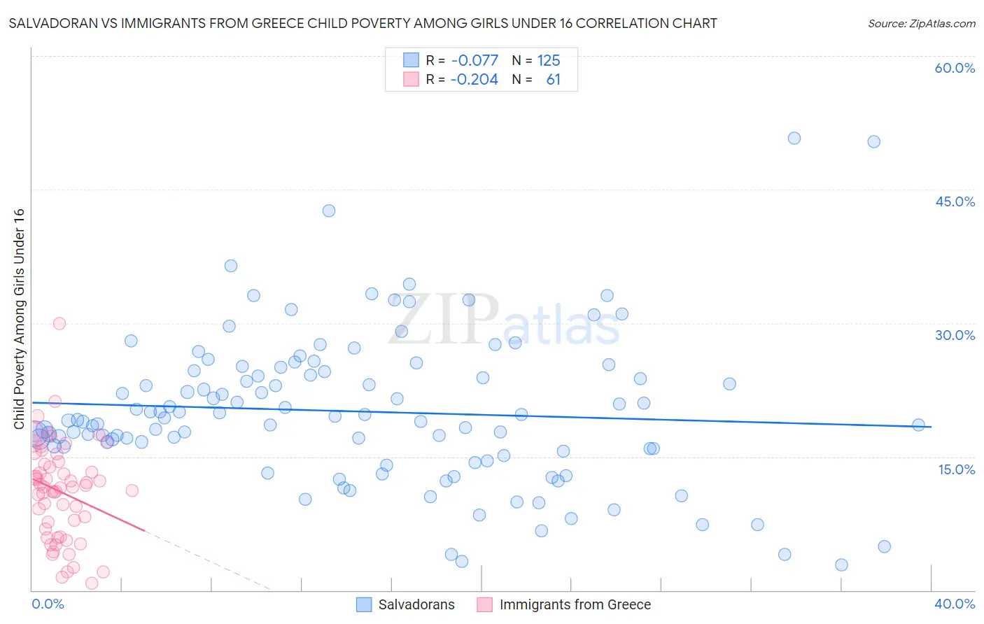 Salvadoran vs Immigrants from Greece Child Poverty Among Girls Under 16