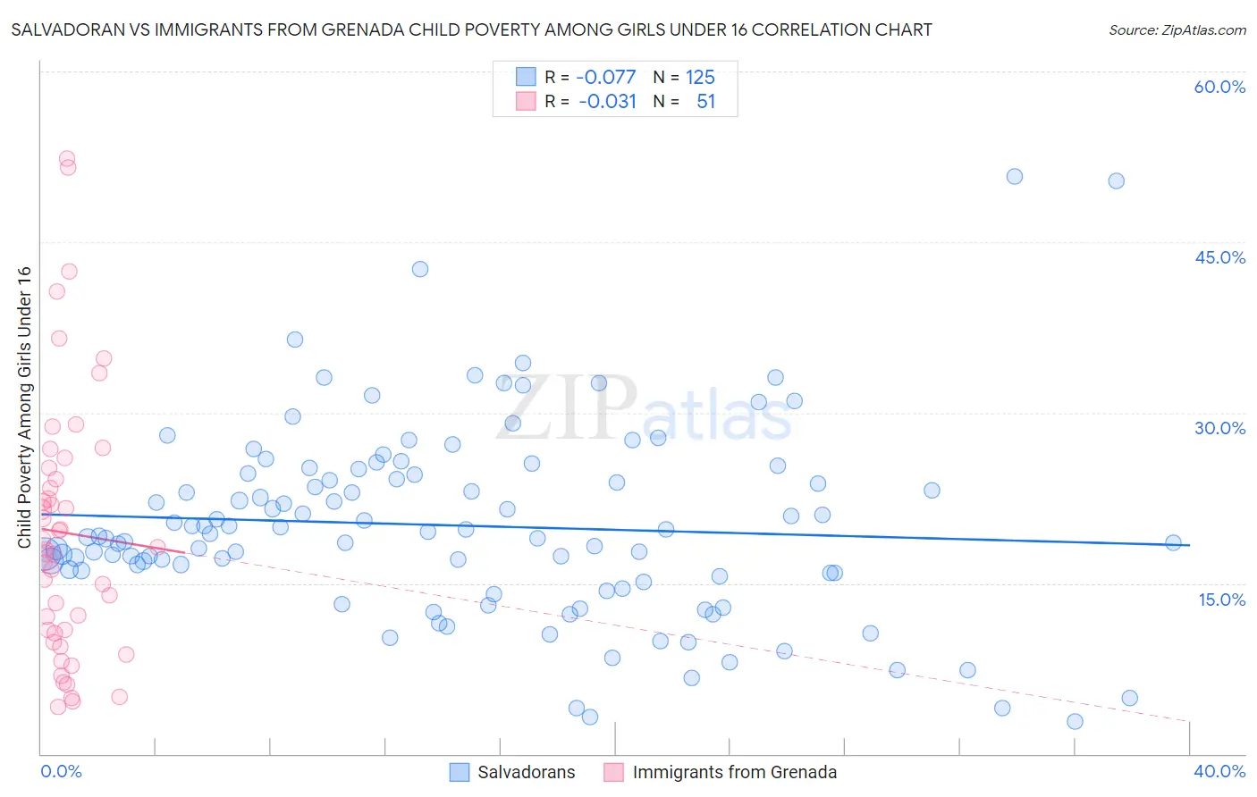 Salvadoran vs Immigrants from Grenada Child Poverty Among Girls Under 16