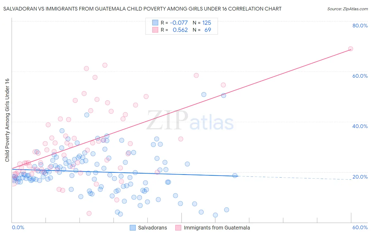 Salvadoran vs Immigrants from Guatemala Child Poverty Among Girls Under 16