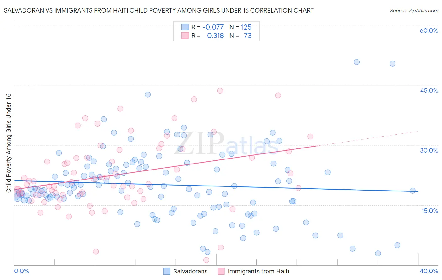 Salvadoran vs Immigrants from Haiti Child Poverty Among Girls Under 16