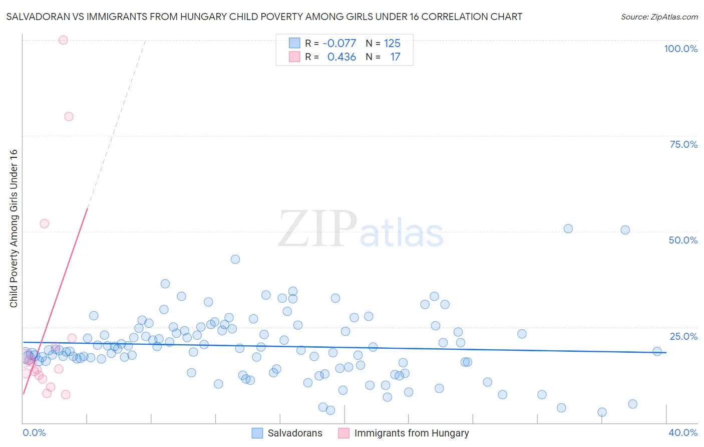 Salvadoran vs Immigrants from Hungary Child Poverty Among Girls Under 16