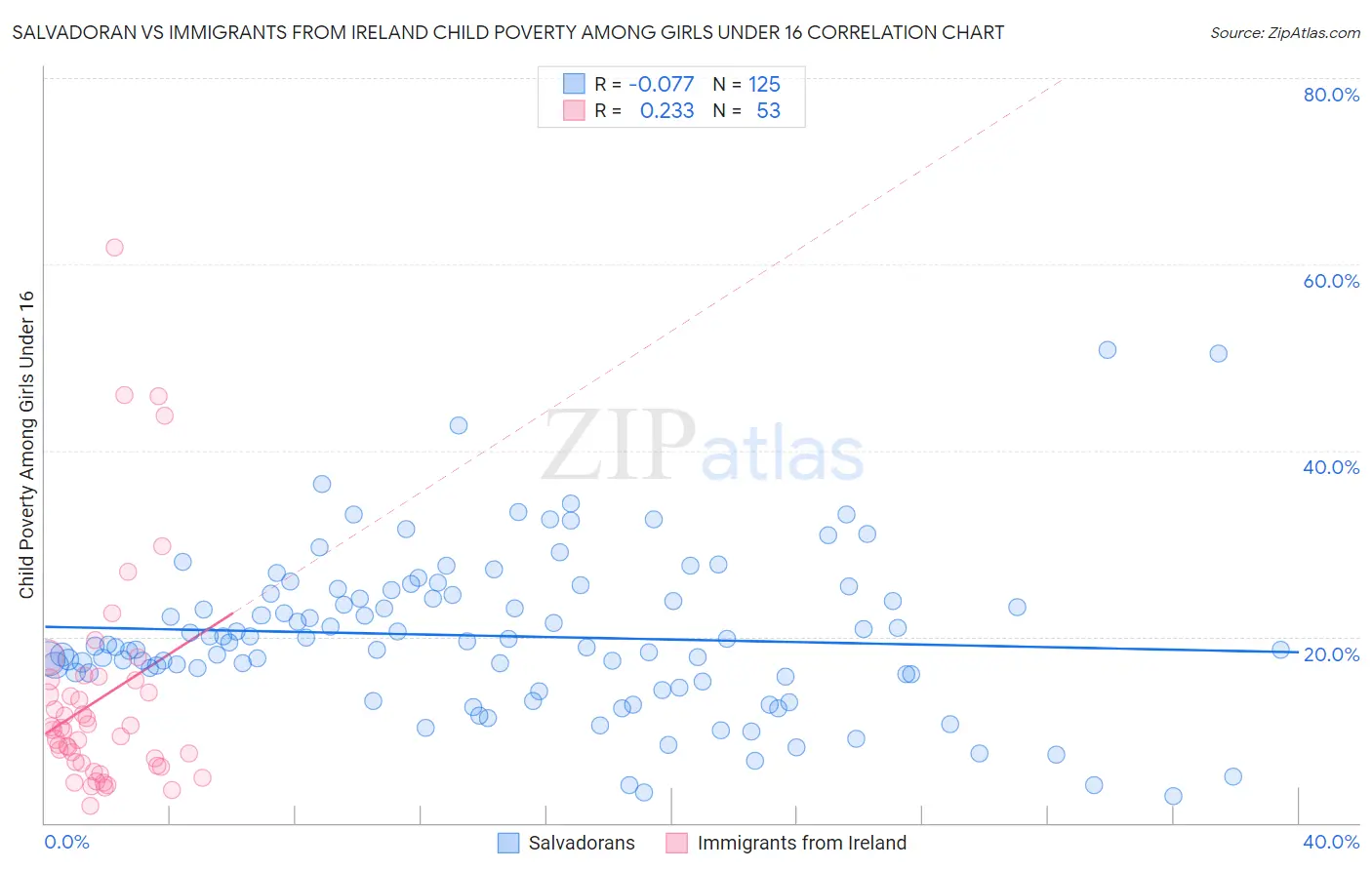 Salvadoran vs Immigrants from Ireland Child Poverty Among Girls Under 16